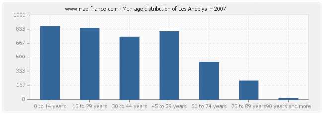 Men age distribution of Les Andelys in 2007